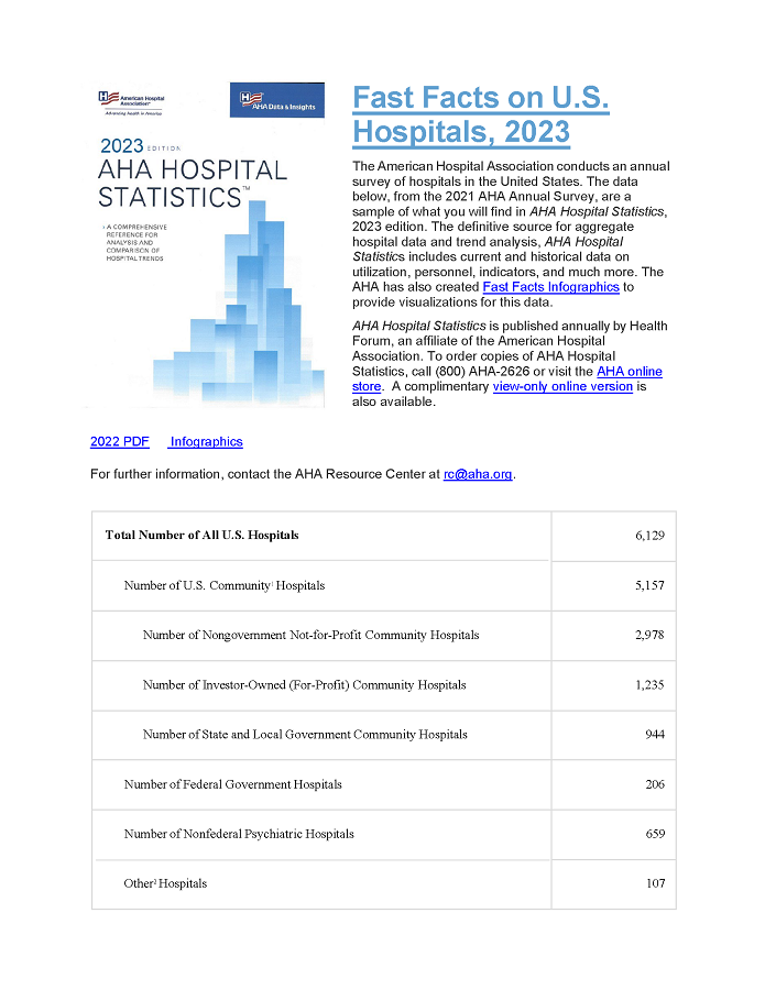 Fast Facts on U.S. Hospitals page 1. Includes data on hospital beds, government hospitals, and the hospital industry.