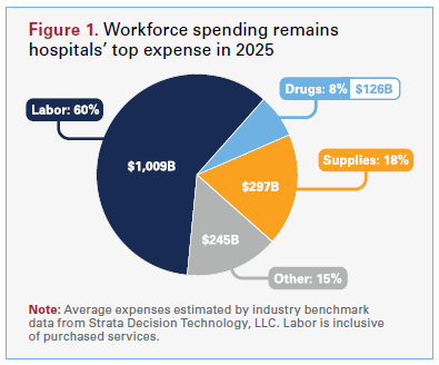 Figure 1. Workforce spending remains hospitals' top expense in 2025. Labor: 60%; $1,009 Billion. Supplies: 18%; $297 Billion. Drugs: 8%; $126 Billion. Other: 15%; $245 Billion. Note: Average expenses estimated by industry benchmark data from Stata Decision Technology, LLC. Labor is inclusive of purchased services.