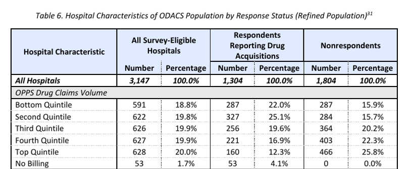 Table 6 Hospital Characteristics of ODACS Population by Response Status (Refined Population)31