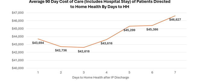 the Average 90 Day cost of care (Includes Hospital Stay) of Patients Directed to Home Health by Days to HH 